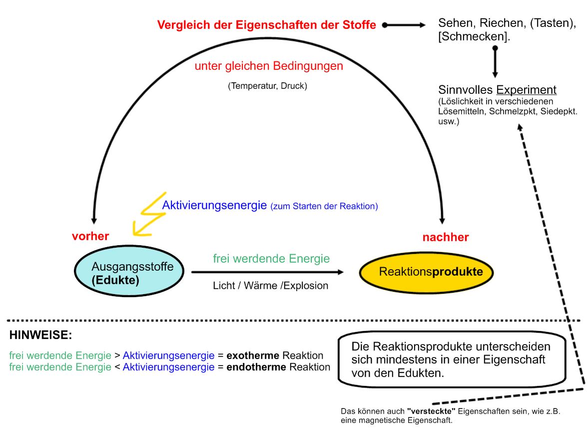 Chemische Reaktionen Erkennen Chemiezauber De