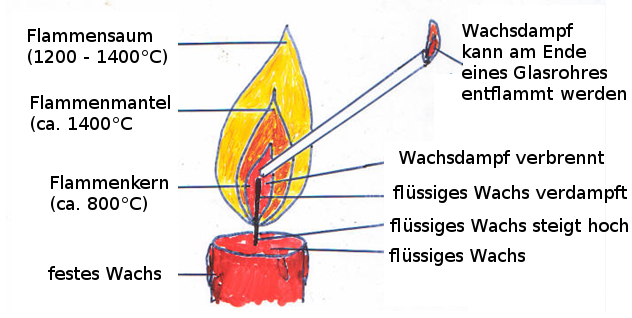 Temperatur streichholzflamme