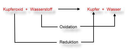 Reduktion-Kupferoxid-mit-Wasserstoff-schema-2a