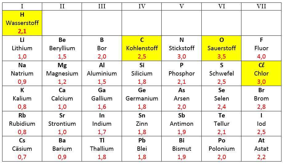 Periodensystem Hauptgruppen Zum Ausdrucken