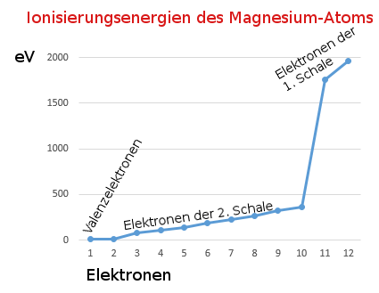 magnesium-ionisierungsenergien-interpretation