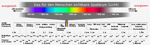 500px-Electromagnetic spectrum c.svg-ergaenzt